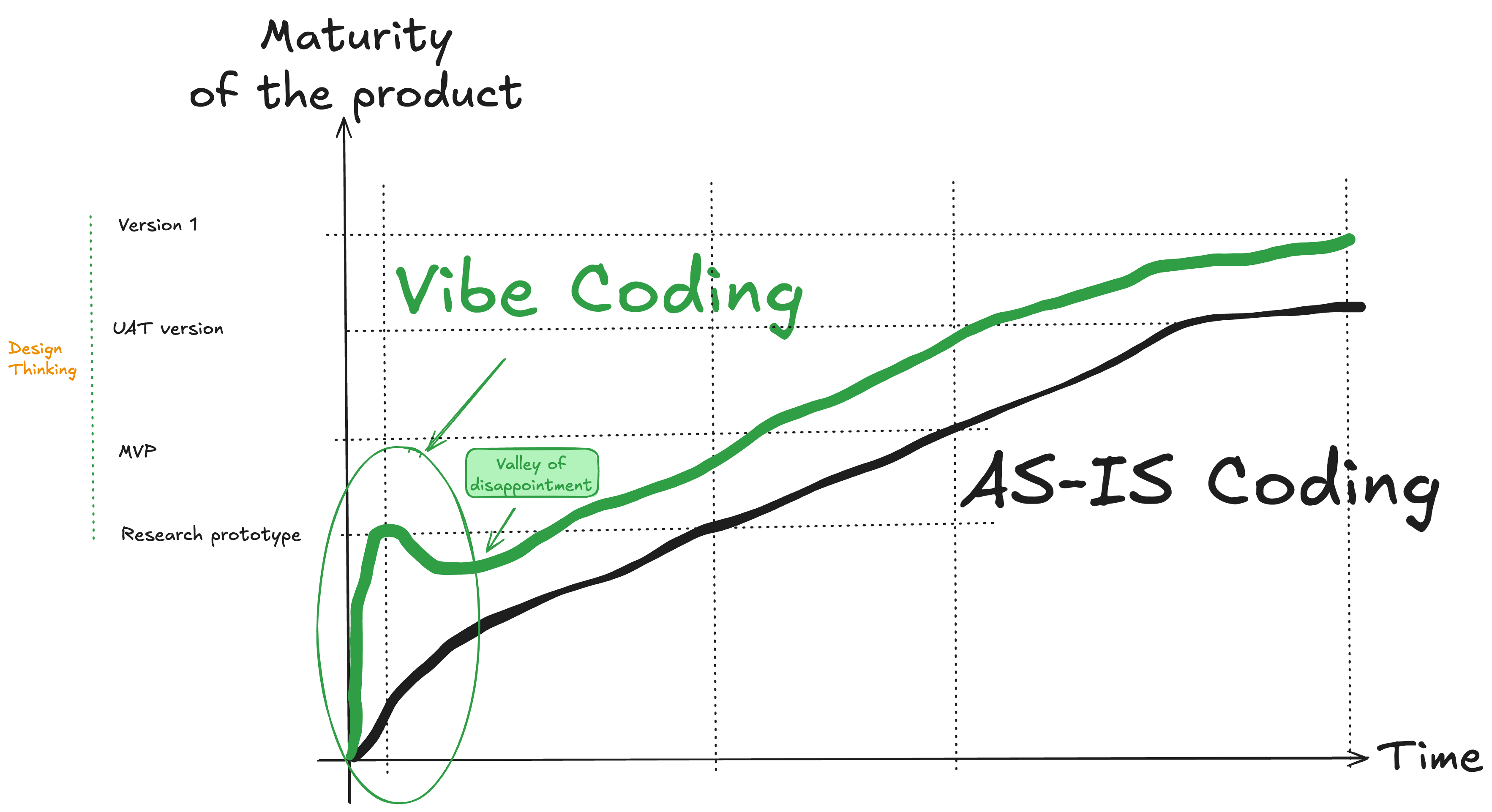 Impact of vibe coding on product desing